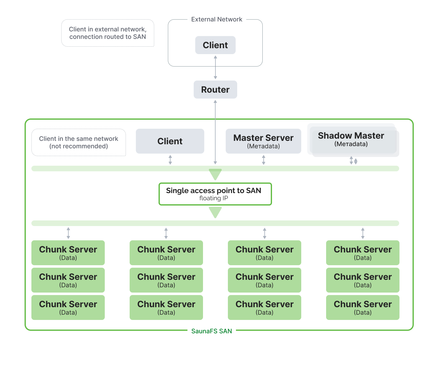 Client connection to SaunaFS SAN